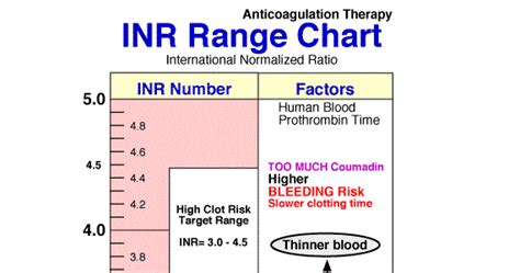 Pt Inr Range Chart