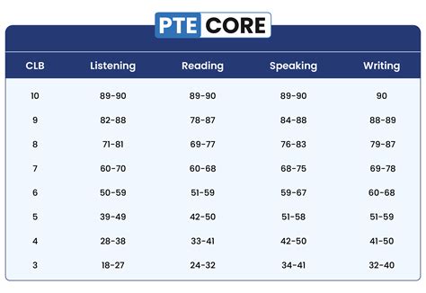 Pte Score Chart