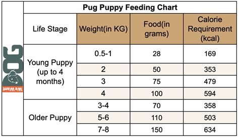 Pug Feeding Chart By Age