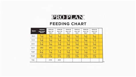 Purina Pro Plan Puppy Food Chart