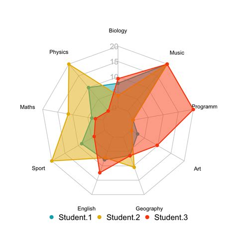 R Radar Chart