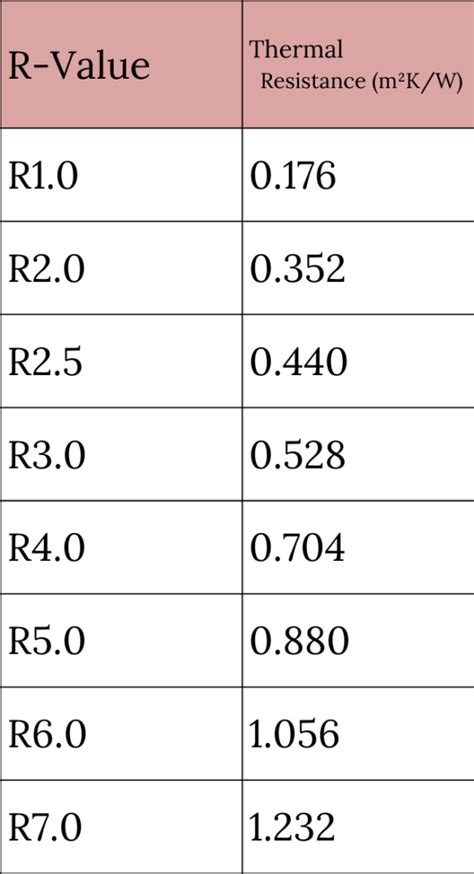 R Value Chart Insulation