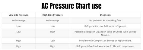 R134a Pressure Diagnostic Chart