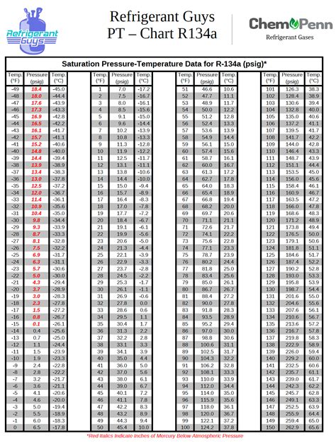 R134a Refrigerant Chart