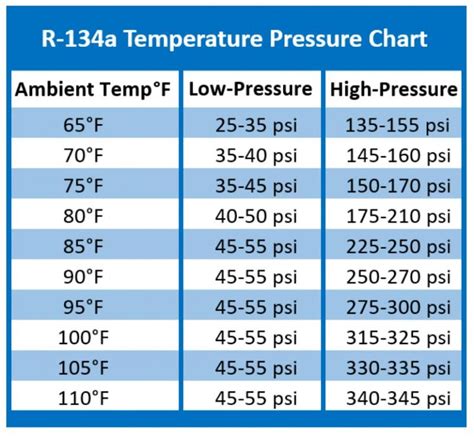 R134a Temperature Pressure Chart