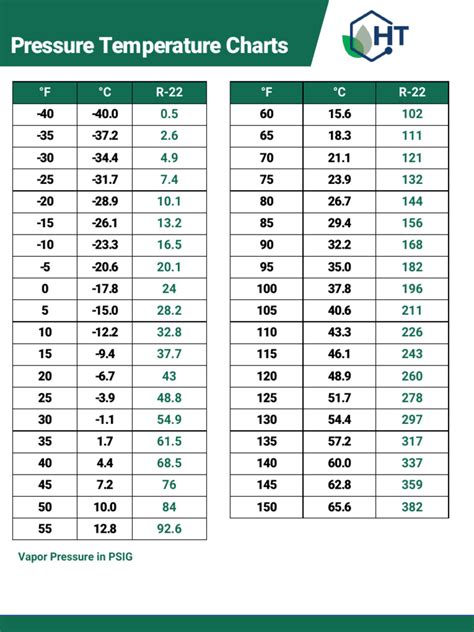 R22 Psi Chart