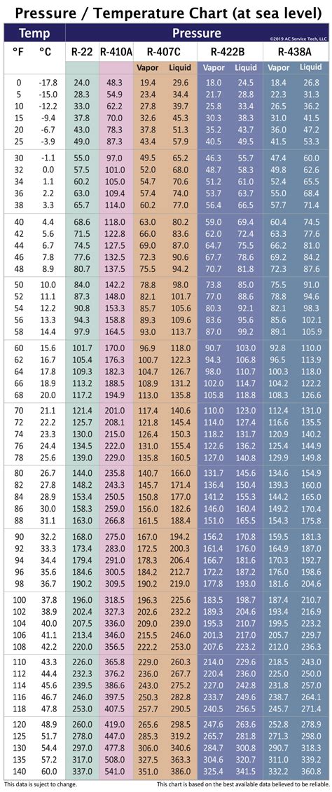 R32 Pt Chart Fahrenheit