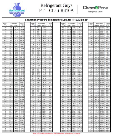 R410a Freon Pressure Chart