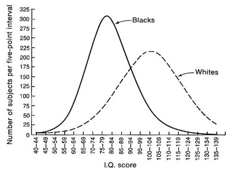 Racial Iq Chart