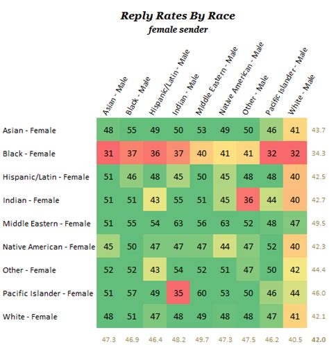 Racial Preference Dating Chart