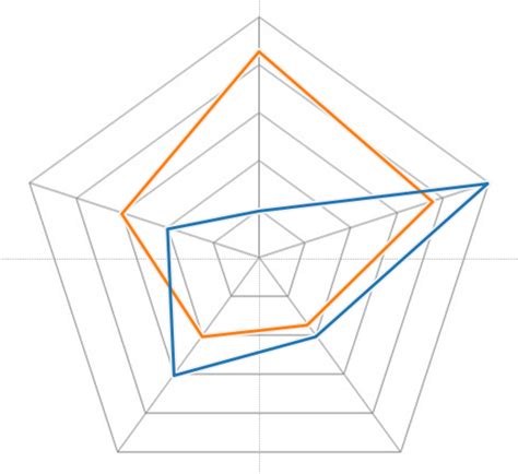 Radar Chart In Tableau