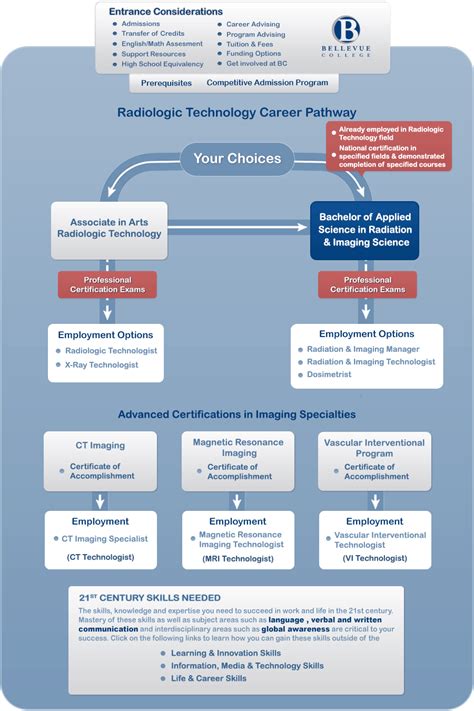 Radiology Career Path
