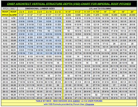 Rafter Size Chart