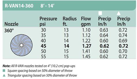 Rainbird Rvan Nozzle Chart