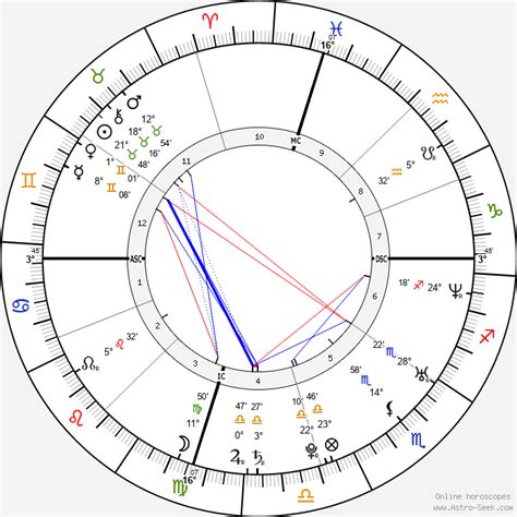 Rami Malek Birth Chart