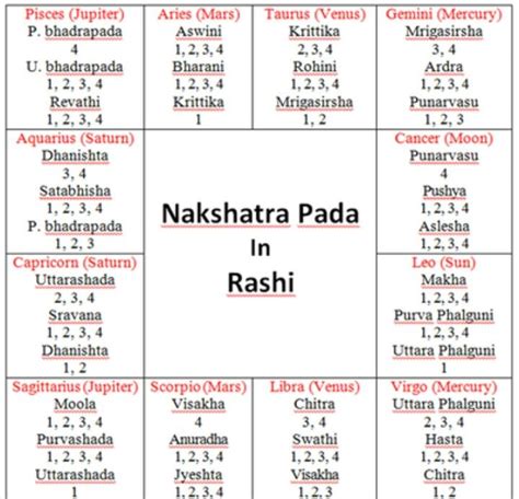 Rashi Nakshatra Chart