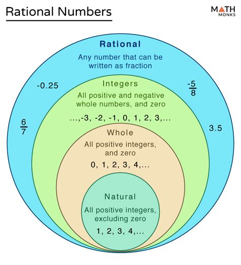 Rational Numbers Chart