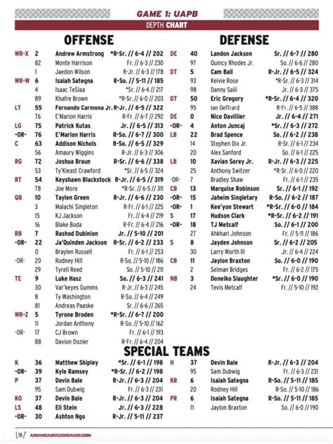 Razorback Depth Chart