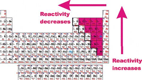 Reactivity Chart Periodic Table
