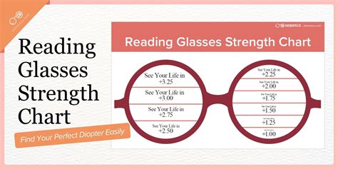Reading Glass Strength Chart