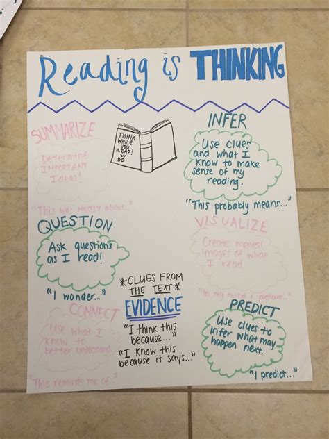 Reading Is Thinking Anchor Chart