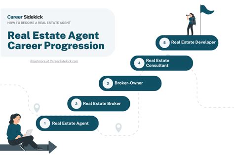 Real Estate Agent Career Path