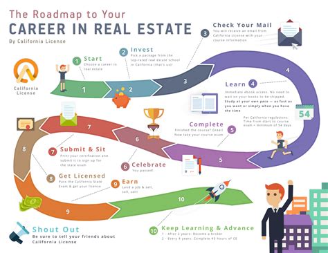 Realtor Career Path