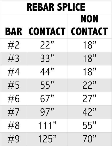 Rebar Lap Splice Length Chart