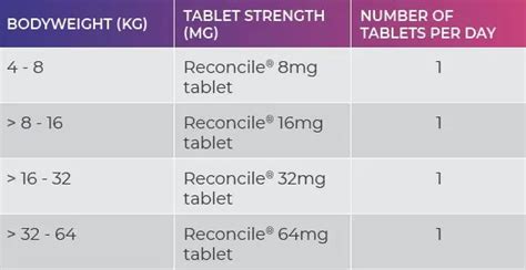 Reconcile Dose Chart