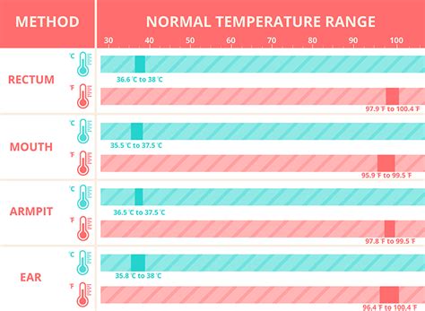 Rectal Temperature Chart For Infants