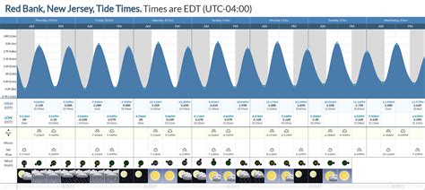 Red Bank Tide Chart