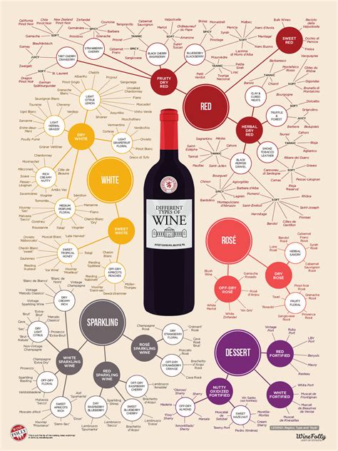 Red Wine Variety Chart