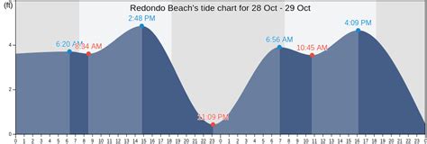Redondo Beach Tide Chart