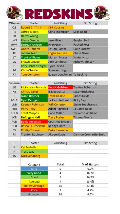 Redskins Depth Chart 2015