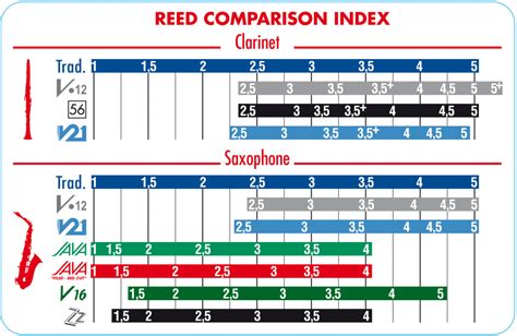 Reed Saxophone Chart Strength