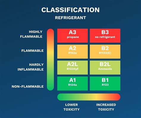 Refrigerant Flammability Chart