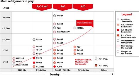 Refrigerant Gwp Chart