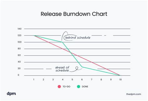 Release Burndown Chart