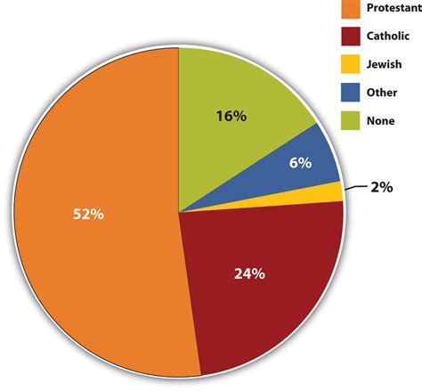 Religion In Usa Chart