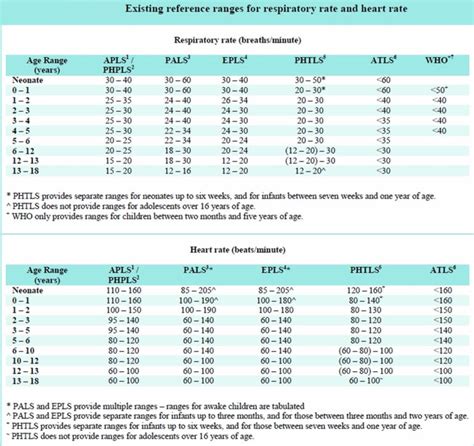 Respiration Rate Chart