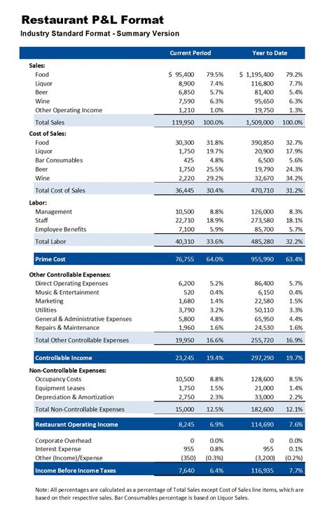 Restaurant P And L Template