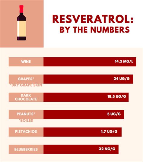 Resveratrol Food Chart