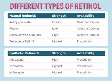 Retinol Strength Chart