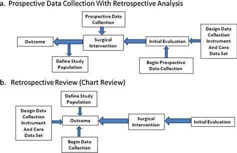 Retrospective Chart Review