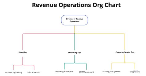 Revenue Operations Org Chart