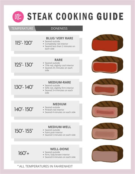 Ribeye Steak Cooking Chart