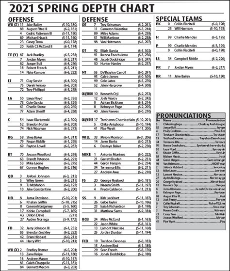 Rice Football Depth Chart