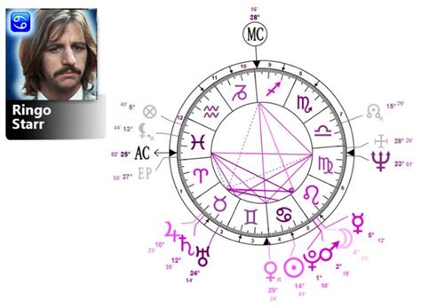 Ringo Starr Natal Chart