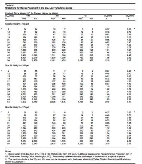 Riprap Size Chart