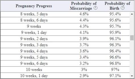 Risk Of Miscarriage By Week Chart